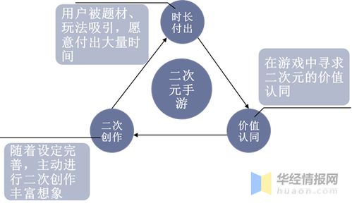 我國二次元手游市場展望 內容導向下，游戲題材與玩法的升級轉型之路